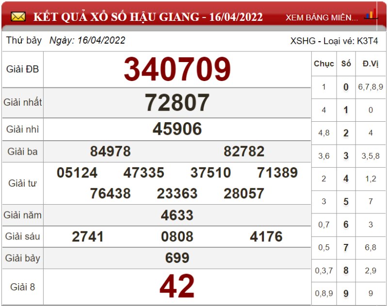Dự đoán XSMN ngày 23/04/2022 - Soi cầu xổ số miền Nam 23-04-2022