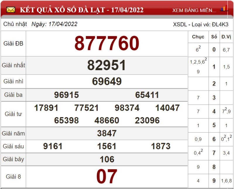 Dự đoán XSMN ngày 24/04/2022 - Soi cầu xổ số miền Nam 24-04-2022