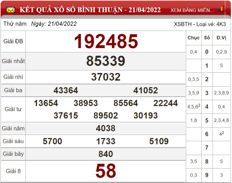 Dự đoán XSMN ngày 28/04/2022 - Soi cầu xổ số miền Nam 28-04-2022