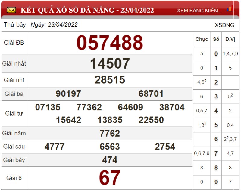 Dự đoán XSMT ngày 30/04/2022 - Soi cầu xổ số miền Trung 30-04-2022