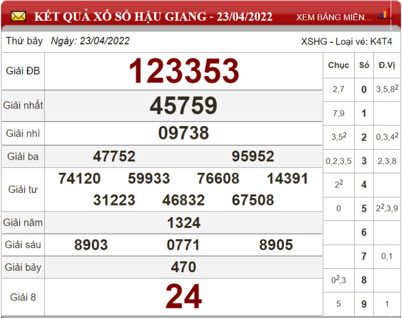 Dự đoán XSMN ngày 30/04/2022 - Soi cầu xổ số miền Nam 30-04-2022