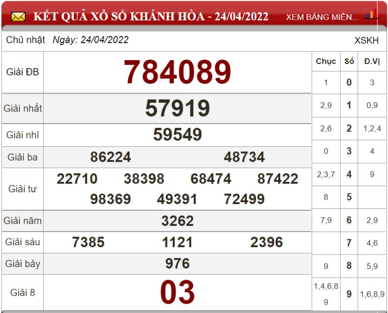 Dự đoán XSMT ngày 01/05/2022 - Soi cầu xổ số miền Trung 01-05-2022