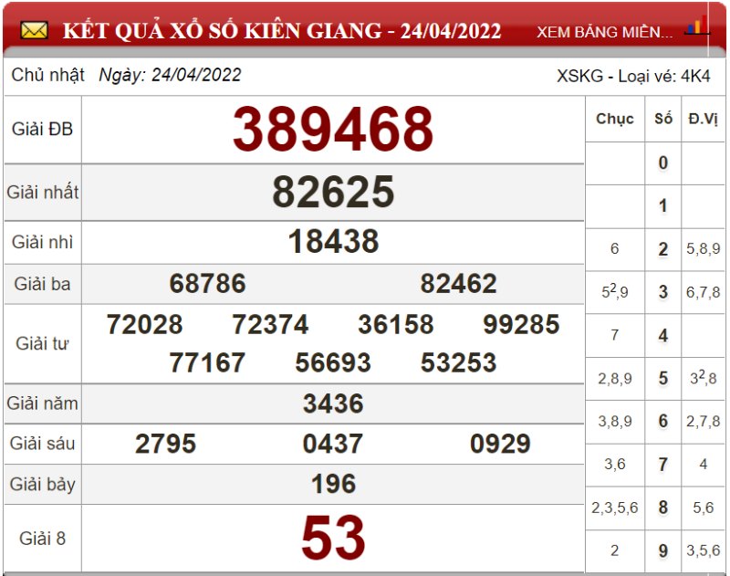 Dự đoán XSMN ngày 01/05/2022 - Soi cầu xổ số miền Nam 01-05-2022