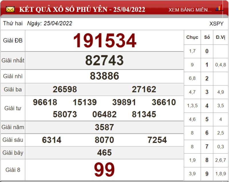 Dự đoán XSMT ngày 02/05/2022 - Soi cầu xổ số miền Trung 02-05-2022