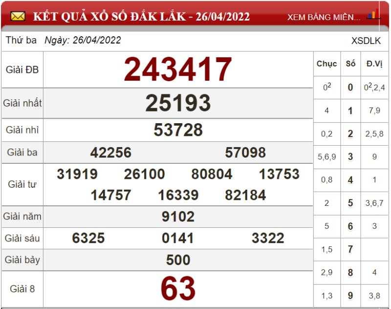 Dự đoán XSMT ngày 03/05/2022 - Soi cầu xổ số miền Trung 03-05-2022