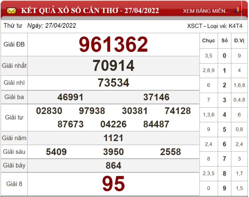 Dự đoán XSMN ngày 04/05/2022 - Soi cầu xổ số miền Nam 04-05-2022