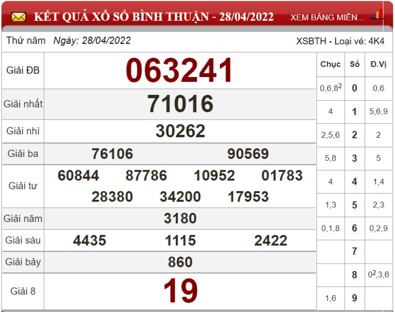 Dự đoán XSMN ngày 05/05/2022 - Soi cầu xổ số miền Nam 05-05-2022
