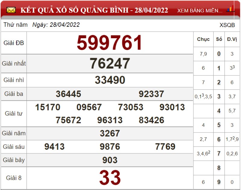 Dự đoán XSMT ngày 05/05/2022 - Soi cầu xổ số miền Trung 05-05-2022