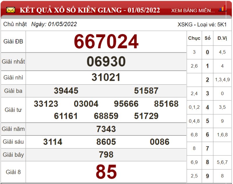 Dự đoán XSMN ngày 08/05/2022 - Soi cầu xổ số miền Nam 08-05-2022