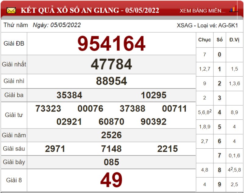 Dự đoán XSMN ngày 12/05/2022 - Soi cầu xổ số miền Nam 12-05-2022