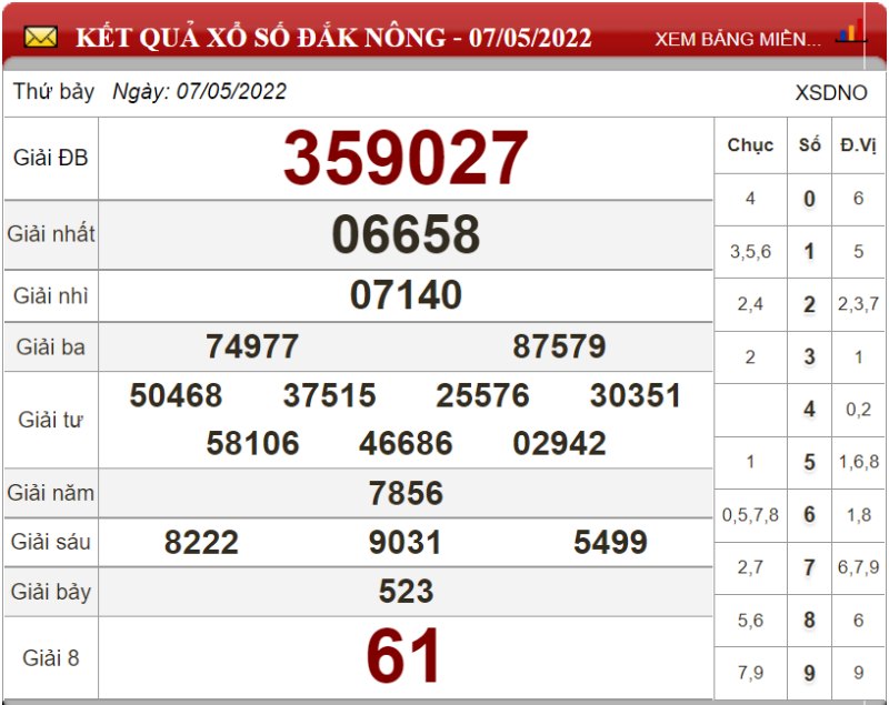Dự đoán XSMT ngày 14/05/2022 - Soi cầu xổ số miền Trung 14-05-2022