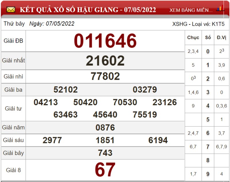 Dự đoán XSMN ngày 14/05/2022 - Soi cầu xổ số miền Nam 14-05-2022