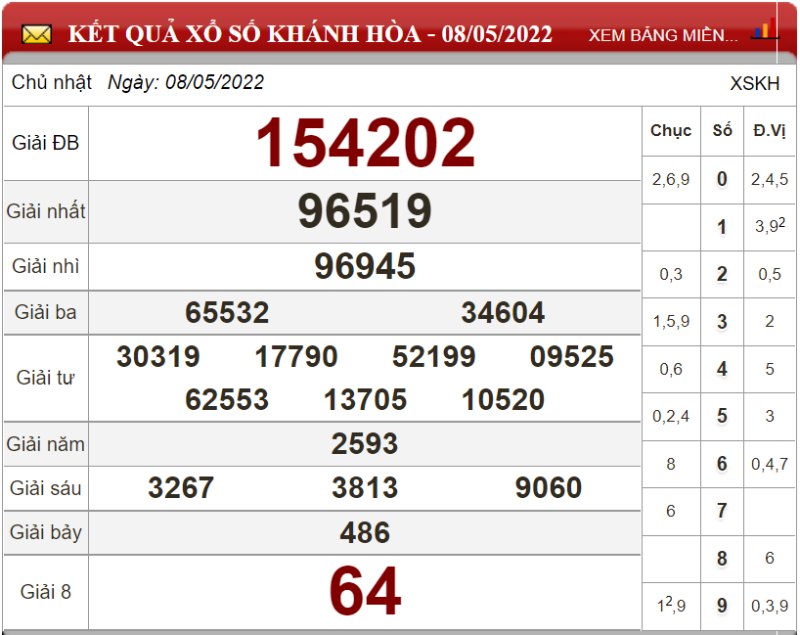 Dự đoán XSMT ngày 15/05/2022 - Soi cầu xổ số miền Trung 15-05-2022