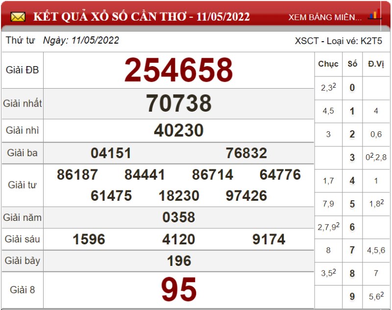 Dự đoán XSMN ngày 18/05/2022 - Soi cầu xổ số miền Nam 18-05-2022