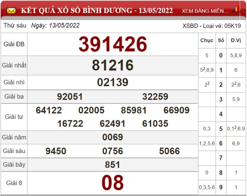Dự đoán XSMN ngày 20/05/2022 - Soi cầu xổ số miền Nam 20-05-2022