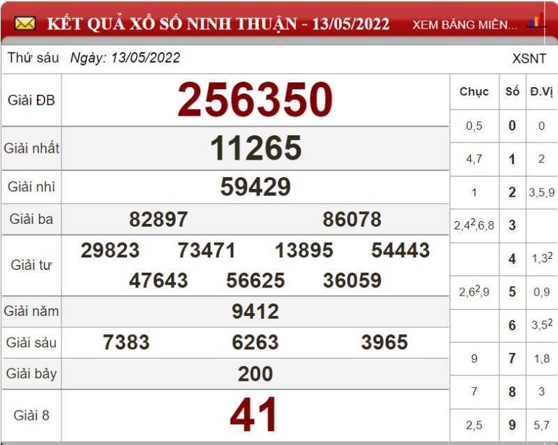 Dự đoán XSMT ngày 20/05/2022 - Soi cầu xổ số miền Trung 20-05-2022