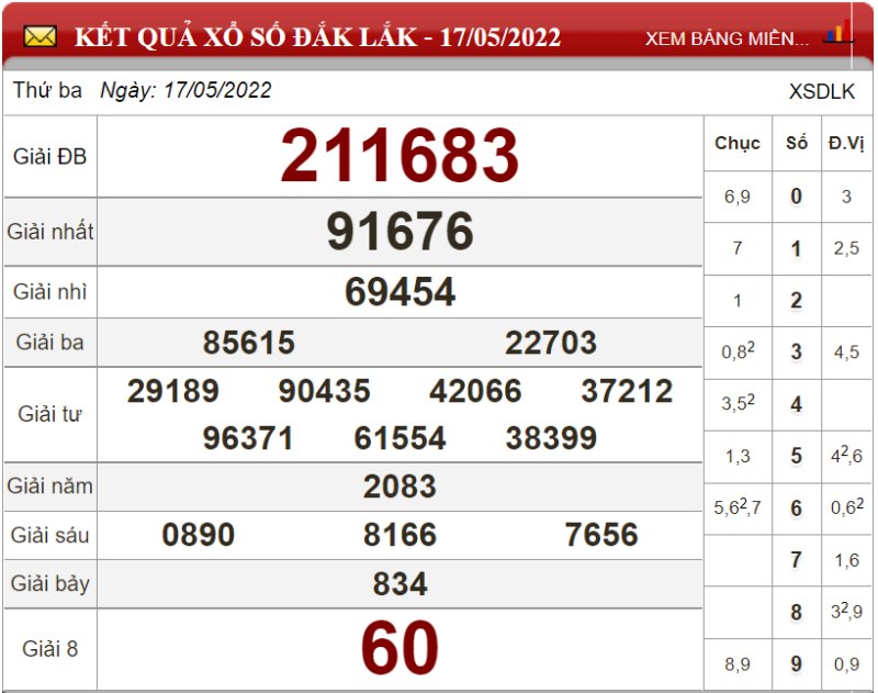 Dự đoán XSMT ngày 24/05/2022 - Soi cầu xổ số miền Trung 24-05-2022