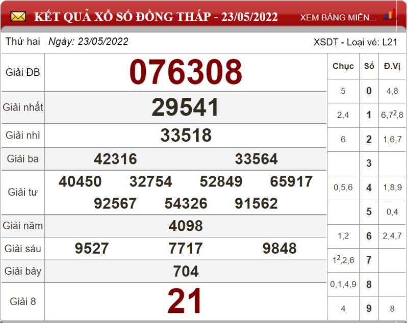Dự đoán XSMN ngày 30/05/2022 - Soi cầu xổ số miền Nam 30-05-2022