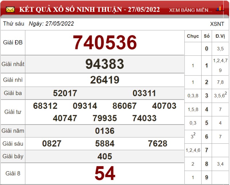 Dự đoán XSMT ngày 03/06/2022 - Soi cầu xổ số miền Trung 03-06-2022