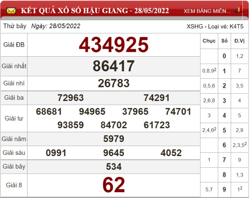 Dự đoán XSMN ngày 04/06/2022 - Soi cầu xổ số miền Nam 04-06-2022