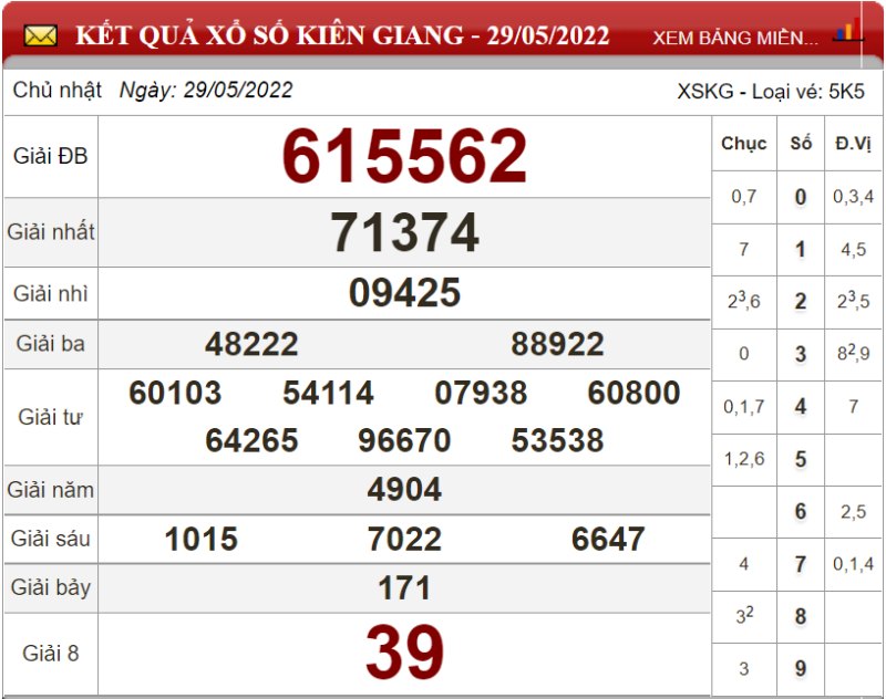 Dự đoán XSMN ngày 05/06/2022 - Soi cầu xổ số miền Nam 05-06-2022
