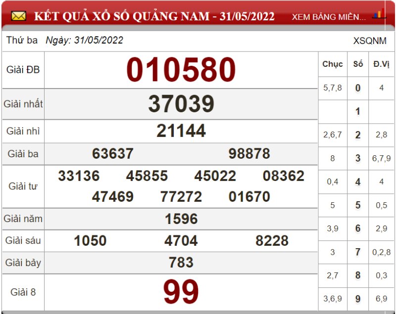 Dự đoán XSMT ngày 07/06/2022 - Soi cầu xổ số miền Trung 07-06-2022