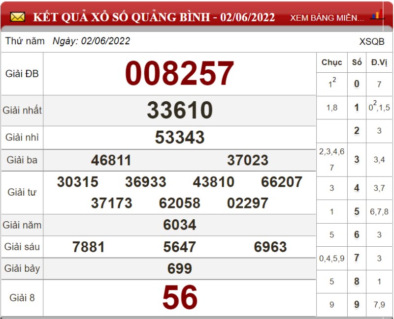 Dự đoán XSMT ngày 09/06/2022 - Soi cầu xổ số miền Trung 09-06-2022