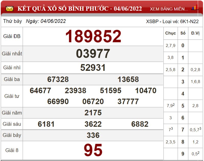Dự đoán XSMN ngày 11/06/2022 - Soi cầu xổ số miền Nam 11-06-2022