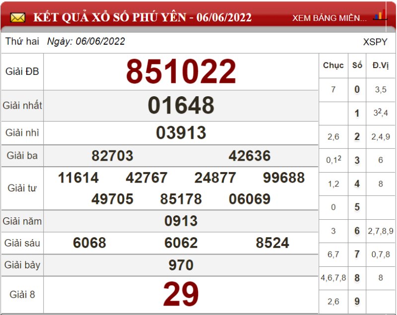 Dự đoán XSMT ngày 13/06/2022 - Soi cầu xổ số miền Trung 13-06-2022