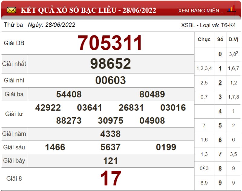 Dự đoán XSMN ngày 05/07/2022 - Soi cầu xổ số miền Nam 05-07-2022