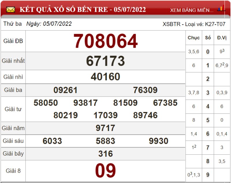 Dự đoán XSMN ngày 12/07/2022 - Soi cầu xổ số miền Nam 12-07-2022