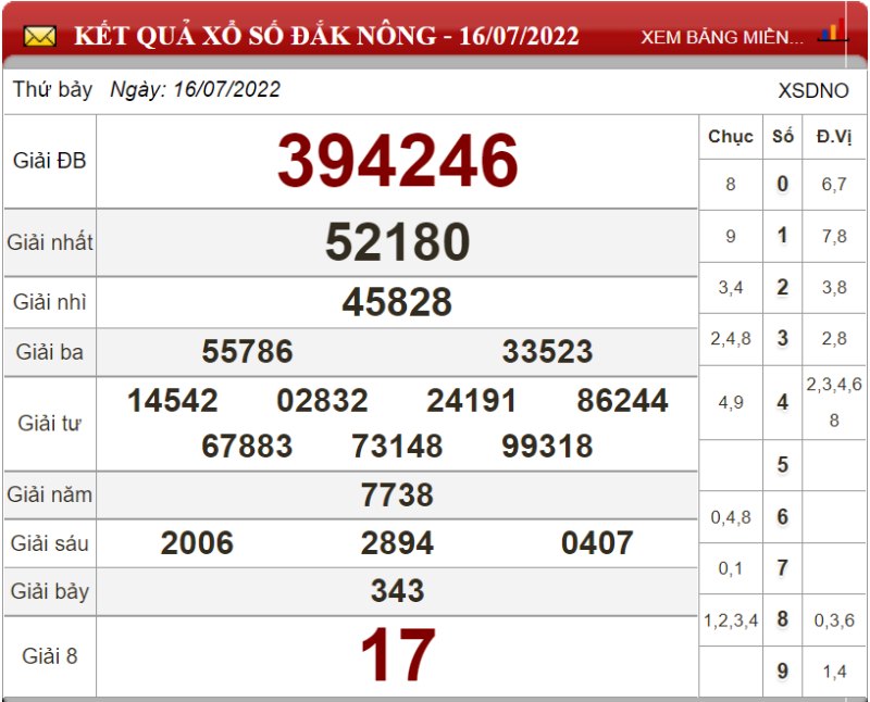 Dự đoán XSMT ngày 23/07/2022  - Soi cầu xổ số miền Trung 23-07-2022