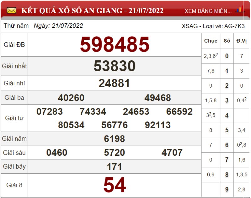Dự đoán XSMN ngày 28/07/2022 - Soi cầu xổ số miền Nam 28-07-2022
