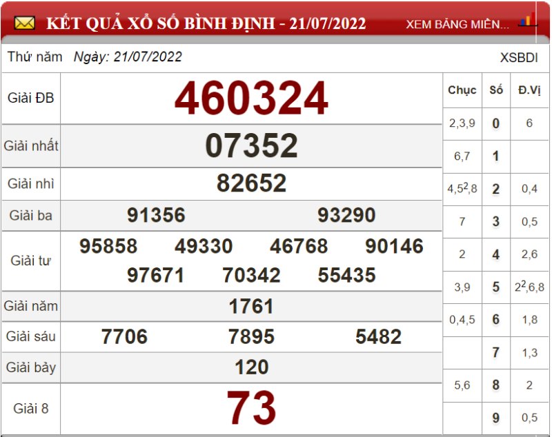Dự đoán XSMT ngày 28/07/2022 - Soi cầu xổ số miền Trung 28-07-2022