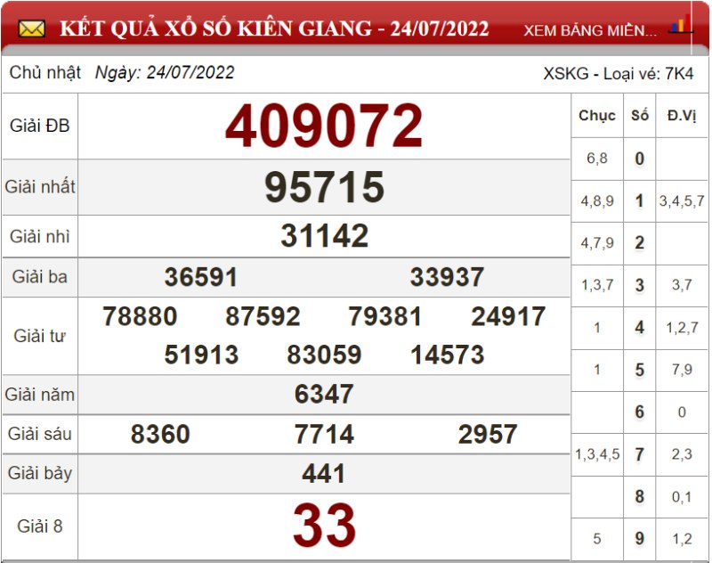Dự đoán XSMN ngày 31/07/2022 - Soi cầu xổ số miền Nam 31-07-2022