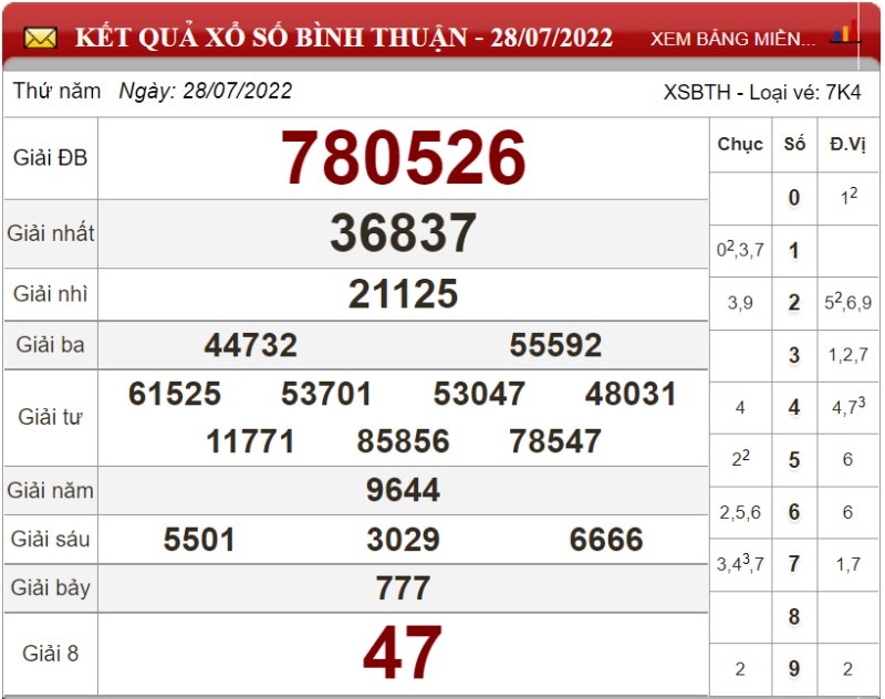 Dự đoán XSMN ngày 04/08/2022 - Soi cầu xổ số miền Nam 04-08-2022