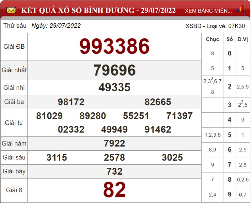 Dự đoán XSMN ngày 05/08/2022 - Soi cầu xổ số miền Nam 05-08-2022