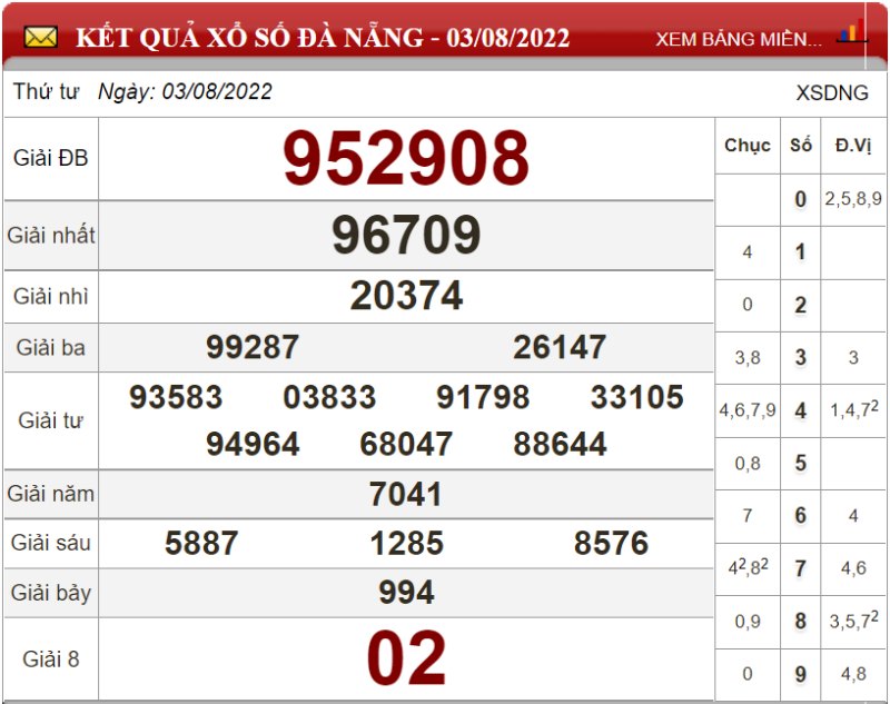 Dự đoán XSMT ngày 10/08/2022 - Soi cầu xổ số miền Trung 10-08-2022