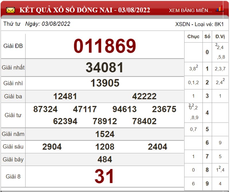Dự đoán XSMN ngày 10/08/2022 - Soi cầu xổ số miền Nam 10-08-2022
