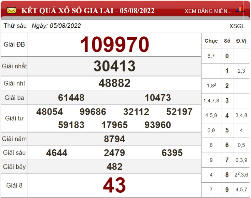 Dự đoán XSMT ngày 12/08/2022 - Soi cầu xổ số miền Trung 12-08-2022