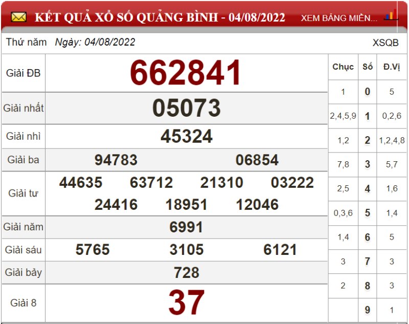 Dự đoán XSMT ngày 11/08/2022 - Soi cầu xổ số miền Trung 11-08-2022