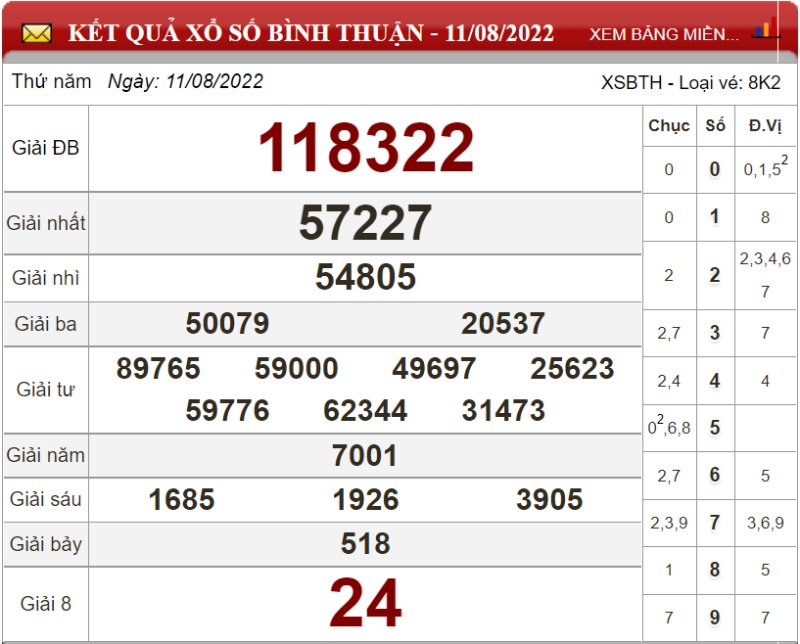 Dự đoán XSMN ngày 18/08/2022 - Soi cầu xổ số miền Nam 18-08-2022