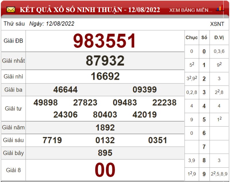 Dự đoán XSMT ngày 19/08/2022 - Soi cầu xổ số miền Trung 19-08-2022
