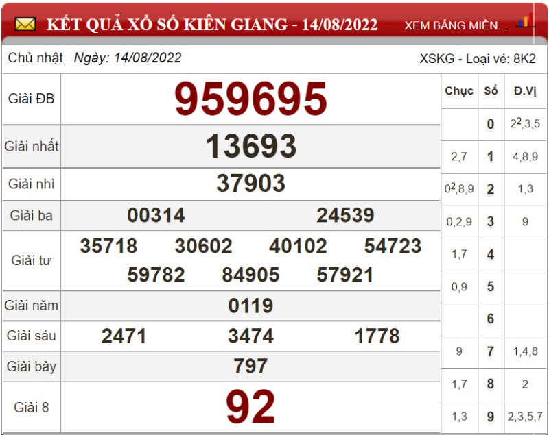 Dự đoán XSMN ngày 21/08/2022 - Soi cầu xổ số miền Nam 21-08-2022