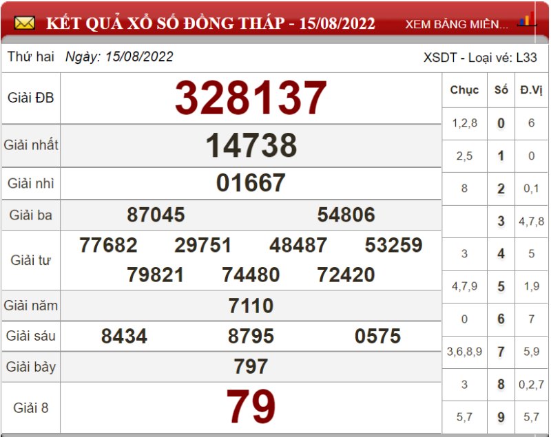 Dự đoán XSMN ngày 22/08/2022 - Soi cầu xổ số miền Nam 22-08-2022
