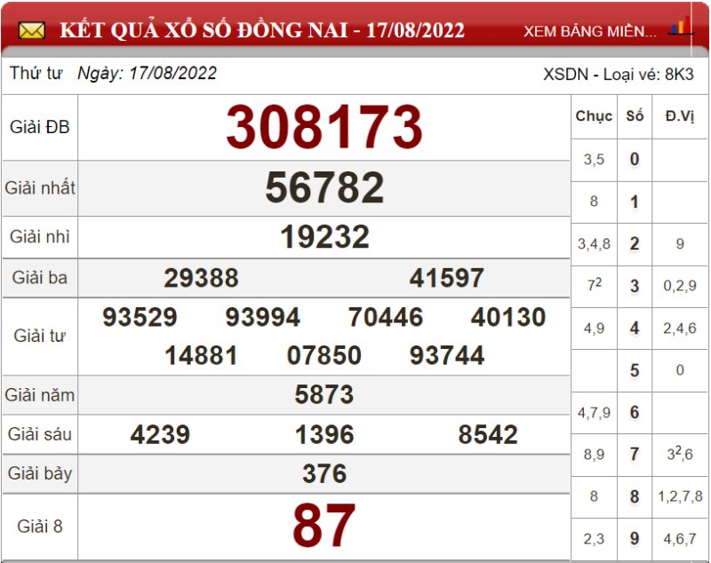 Dự đoán XSMN ngày 24/08/2022 - Soi cầu xổ số miền Nam 24-08-2022