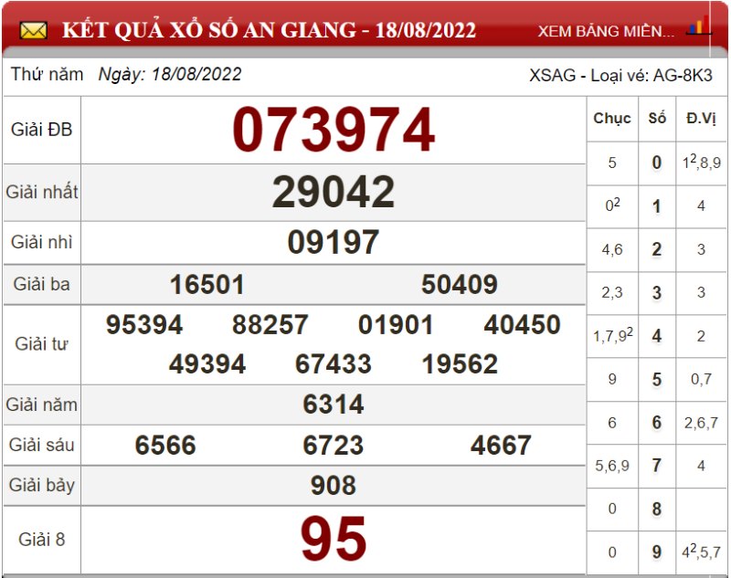 Dự đoán XSMN ngày 25/08/2022 - Soi cầu xổ số miền Nam 25-08-2022