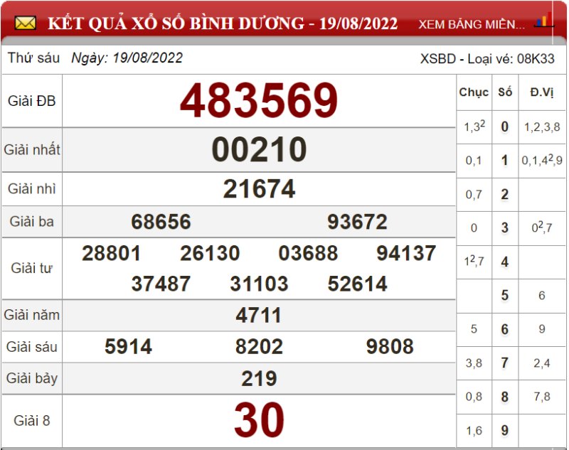 Dự đoán XSMN ngày 26/08/2022 - Soi cầu xổ số miền Nam 26-08-2022