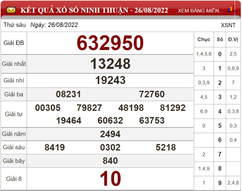 Dự đoán XSMT ngày 02/09/2022 - Soi cầu xổ số miền Trung 02-09-2022