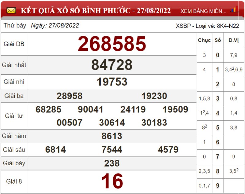 Dự đoán XSMN ngày 03/09/2022 - Soi cầu xổ số miền Nam 03-09-2022